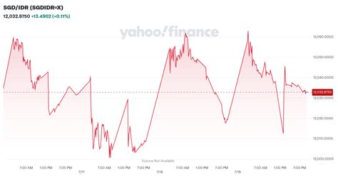 ide sgd|SGD/IDR (SGDIDR=X) live rate, chart & news – Yahoo Finance.